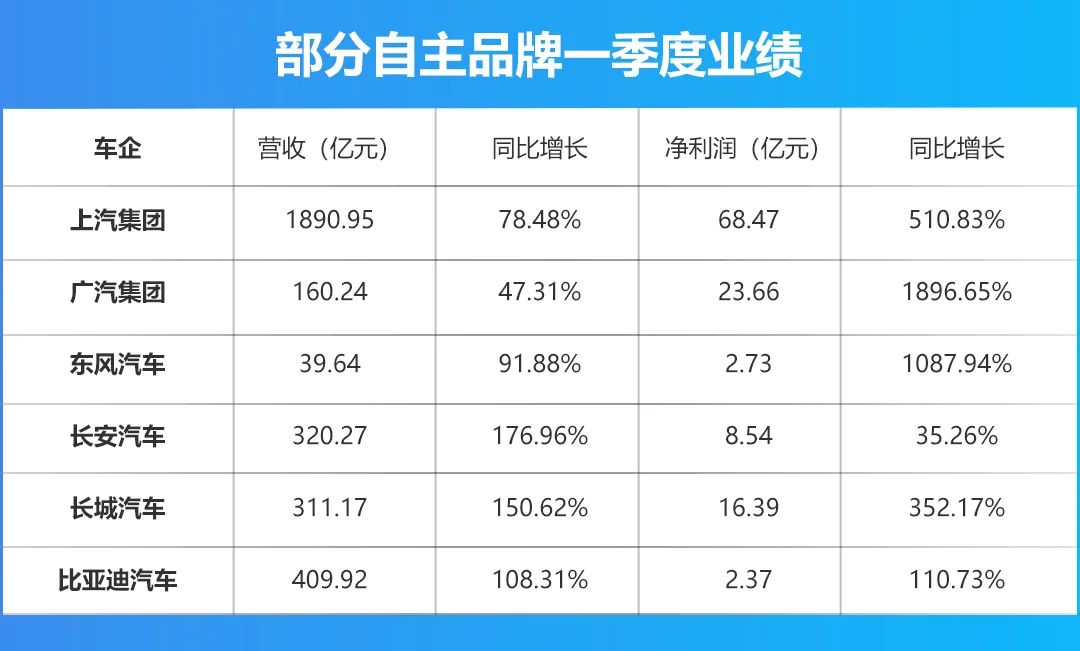 自主品牌迎来“最强一季度”，吉利、长城、比亚迪连报喜