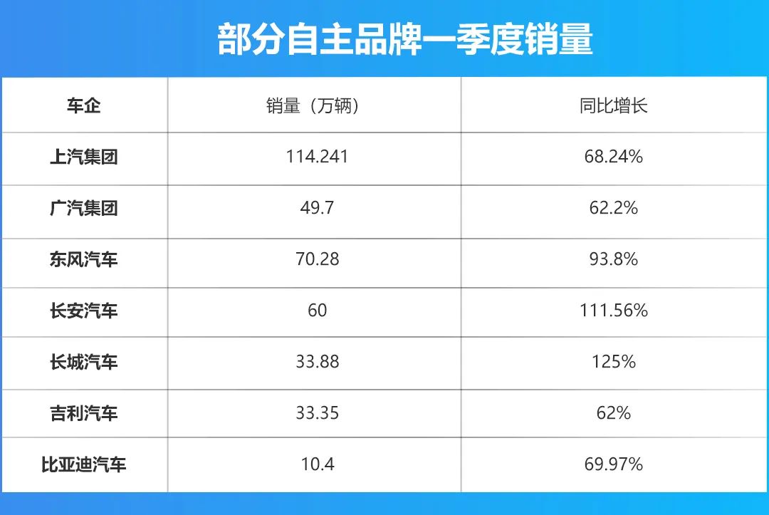 自主品牌迎来“最强一季度”，吉利、长城、比亚迪连报喜