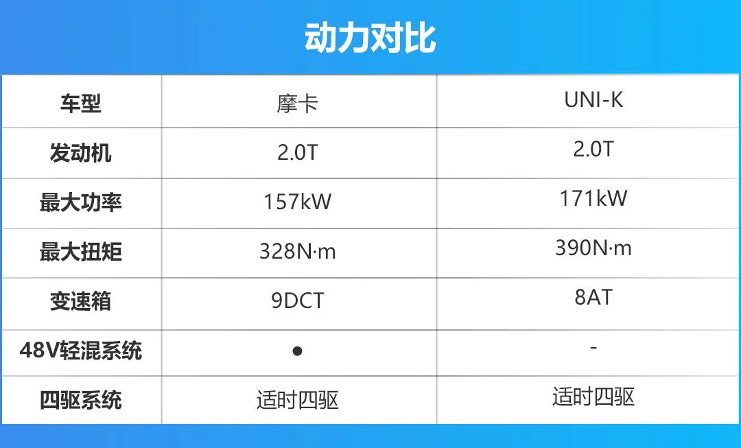 自主中型SUV对决，WEY摩卡VS长安UNI-K，谁更诱人？