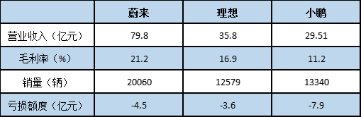 营收毛利双增也巨额亏损，蔚小理的模式就是造不好车？