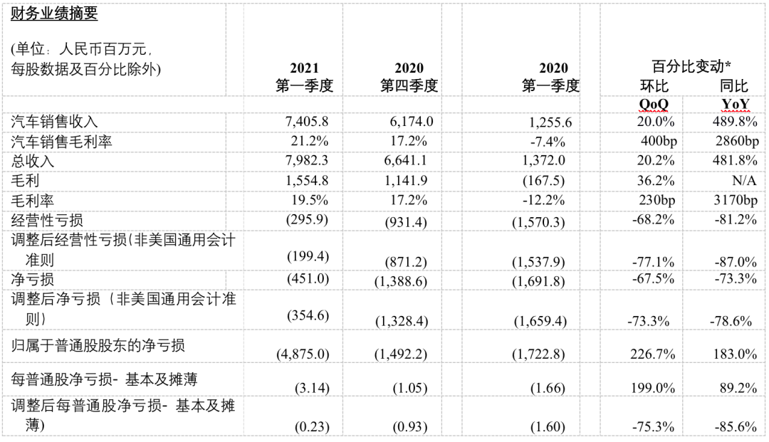 营收毛利双增也巨额亏损，蔚小理的模式就是造不好车？