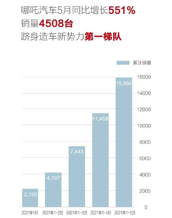 5月销量相继出炉，东风风神获新突破，红旗累计已破10万辆