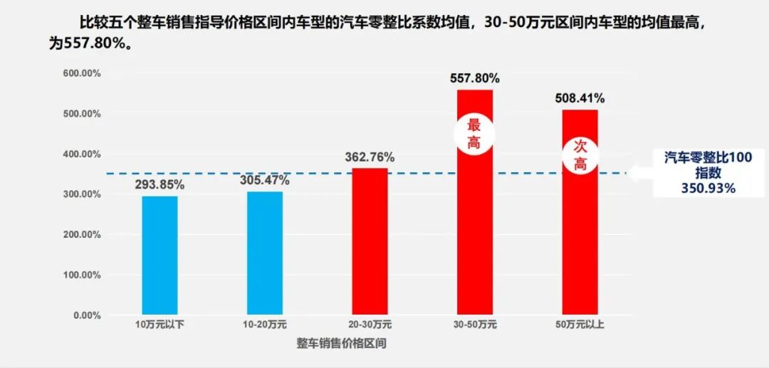 最新零整比数据出炉，奔驰C级零整比最高，最低竟出自比亚迪