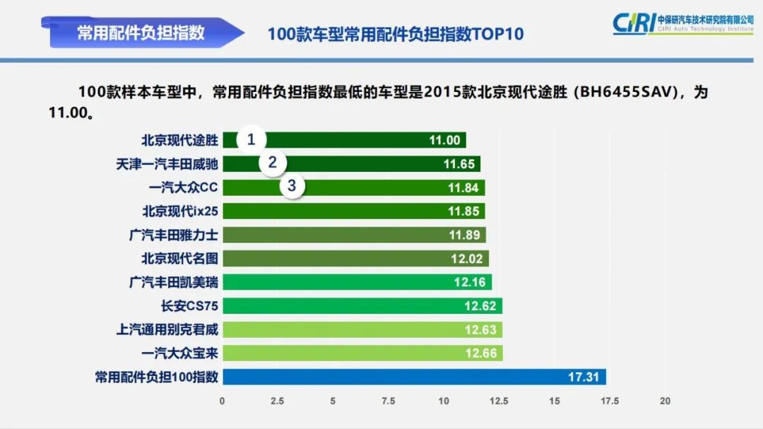 最新零整比数据出炉，奔驰C级零整比最高，最低竟出自比亚迪