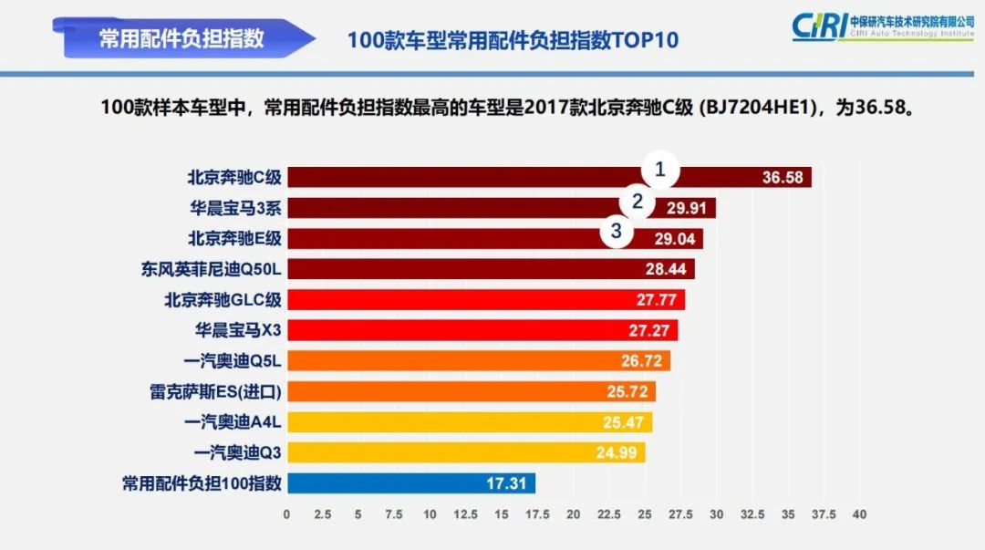 最新零整比数据出炉，奔驰C级零整比最高，最低竟出自比亚迪