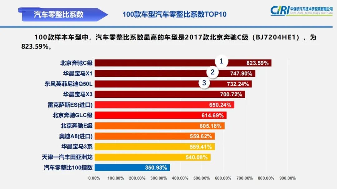 最新零整比数据出炉，奔驰C级零整比最高，最低竟出自比亚迪