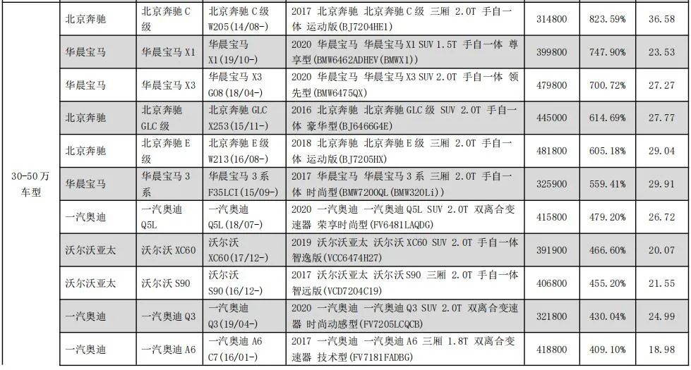 最新零整比数据出炉，奔驰C级零整比最高，最低竟出自比亚迪