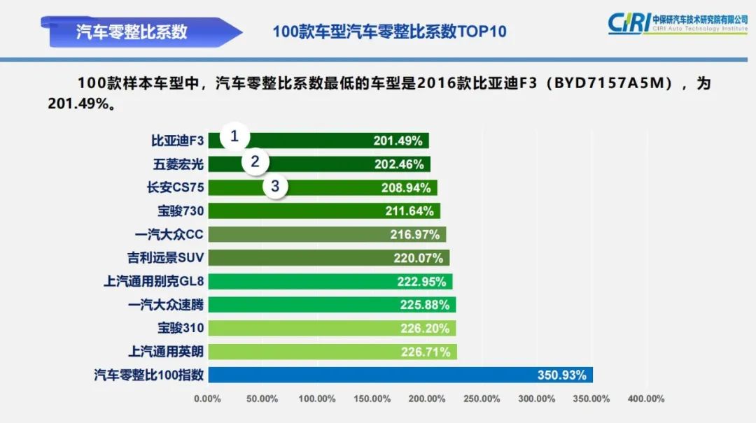 最新零整比数据出炉，奔驰C级零整比最高，最低竟出自比亚迪