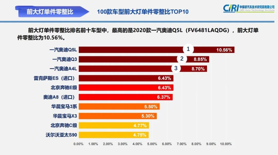 最新零整比数据出炉，奔驰C级零整比最高，最低竟出自比亚迪