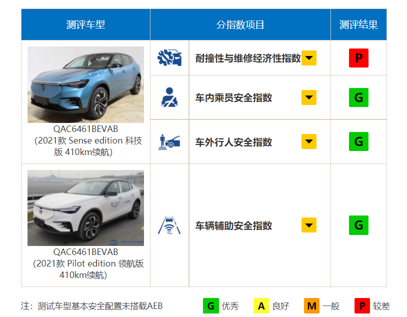 最新碰撞成绩“绿油油”，中保研要步“五星批发部”的后尘？