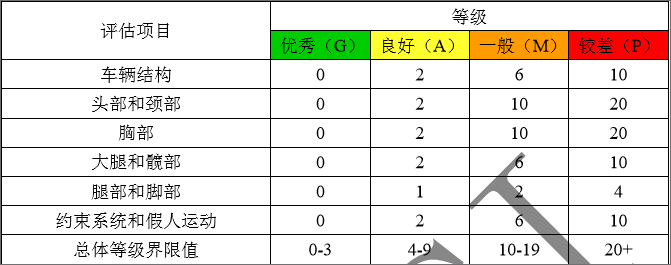 最新碰撞成绩“绿油油”，中保研要步“五星批发部”的后尘？