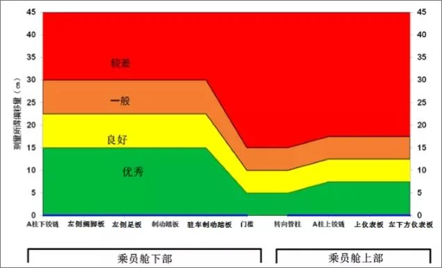 最新碰撞成绩“绿油油”，中保研要步“五星批发部”的后尘？