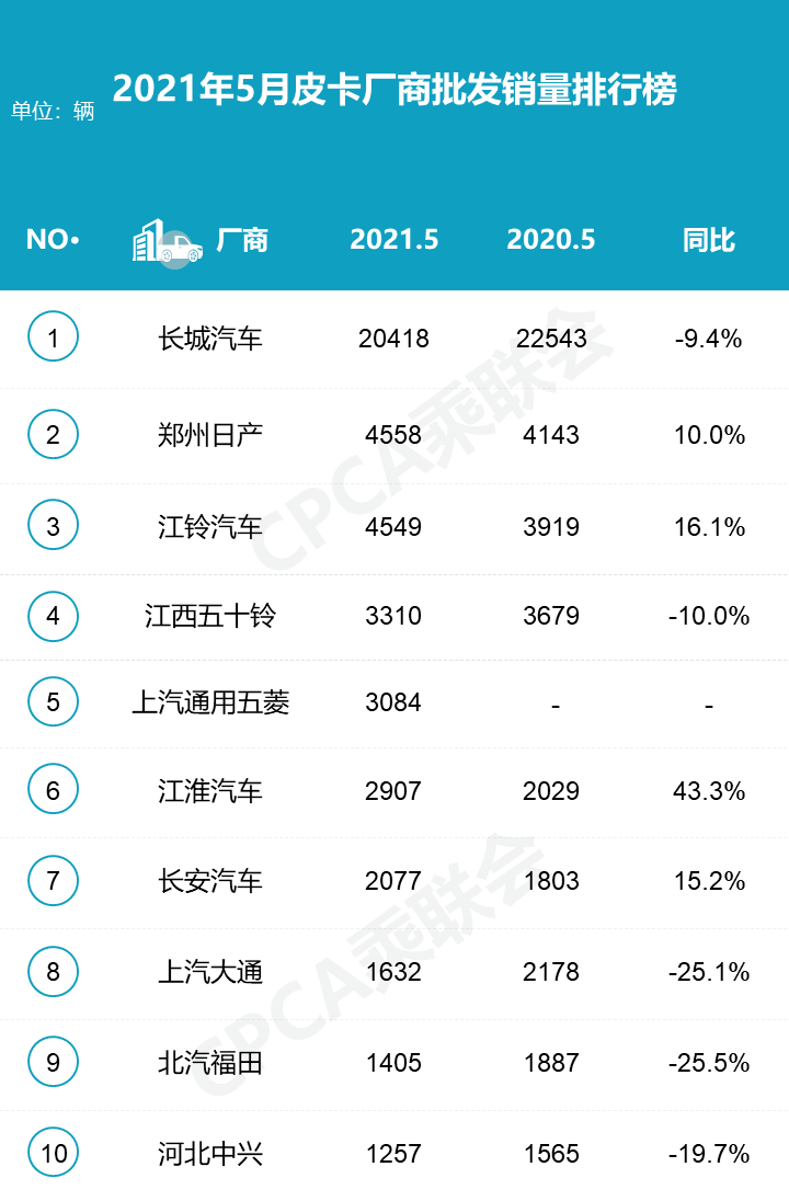 5月皮卡车企销量榜出炉，长城一骑绝尘，上汽通用五菱跻身前五