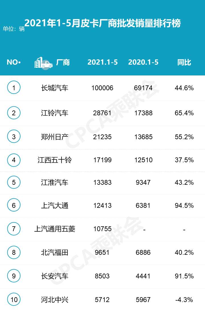 5月皮卡车企销量榜出炉，长城一骑绝尘，上汽通用五菱跻身前五