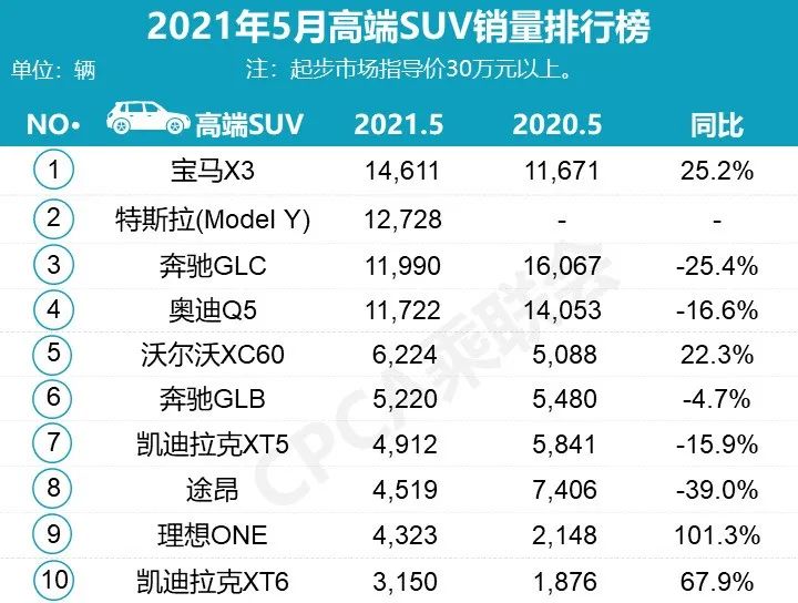 高端品牌5月销量分析，大好前景难掩背后的尴尬