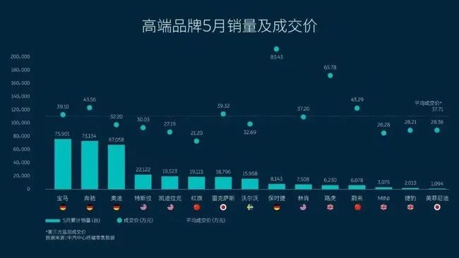 高端品牌5月销量分析，大好前景难掩背后的尴尬