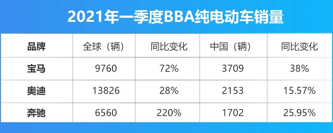 激进之下满目疮痍，BBA电动化的拐点在哪？