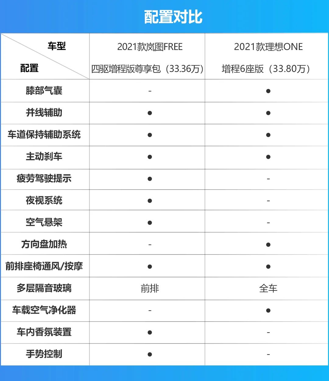 岚图FREE对比理想ONE，高端增程式电动车谁更强？