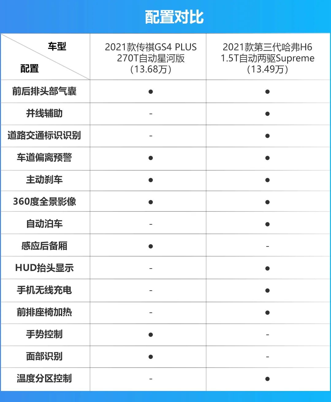 能否拉国民神车下马？传祺GS4 PLUS对比第三代哈弗H6