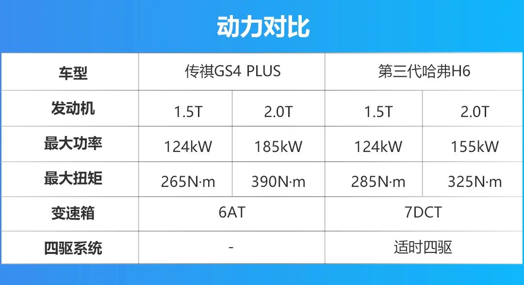 能否拉国民神车下马？传祺GS4 PLUS对比第三代哈弗H6