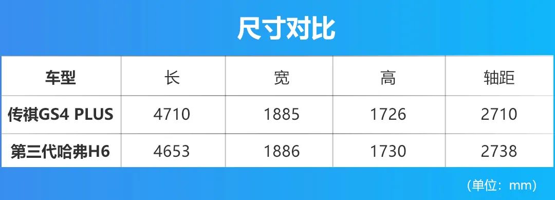 能否拉国民神车下马？传祺GS4 PLUS对比第三代哈弗H6