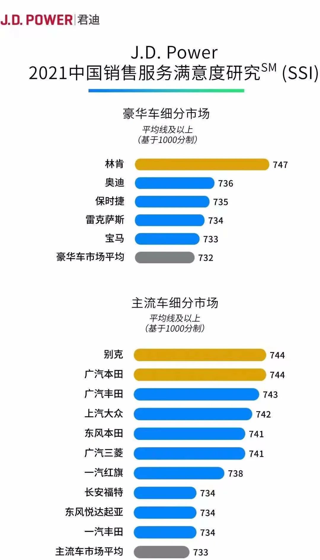 再夺J.D. Power销售冠军，别克的“秘密”是多场景打造服务新潮流