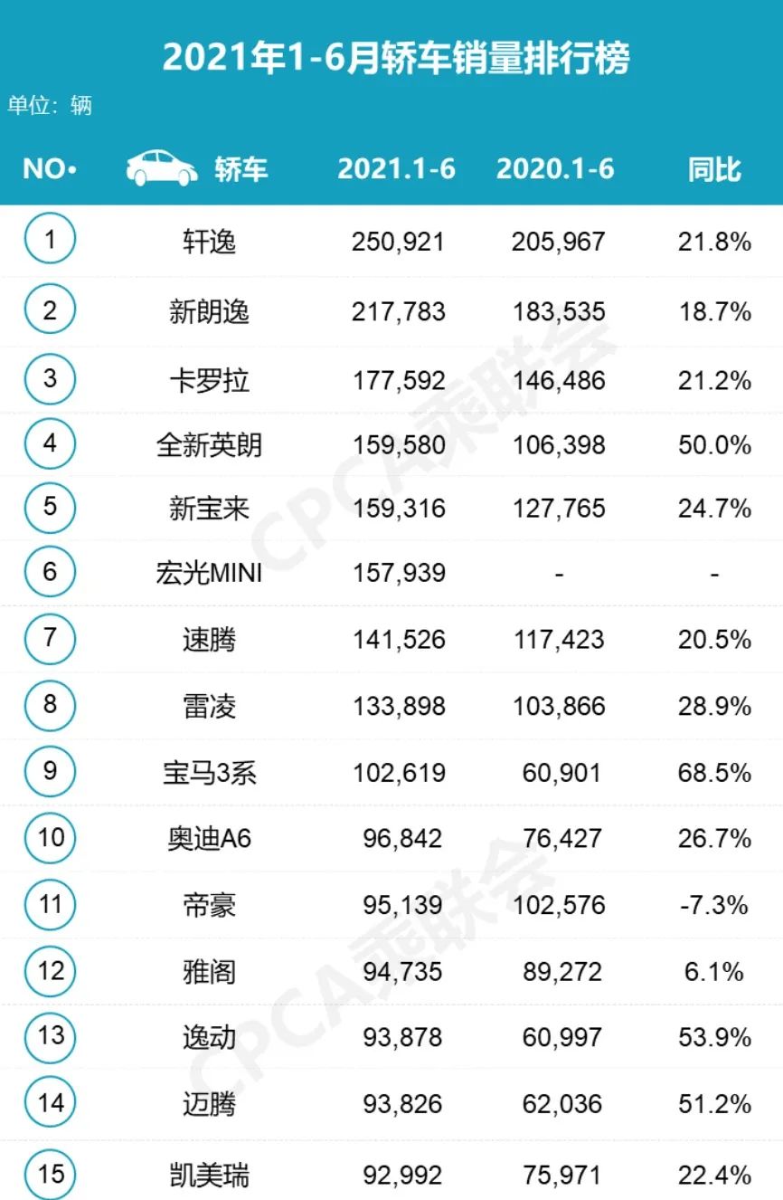 6月销量榜出炉，轿车和SUV双双下跌，MPV稳中有喜