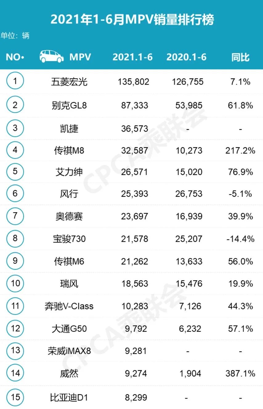 6月销量榜出炉，轿车和SUV双双下跌，MPV稳中有喜