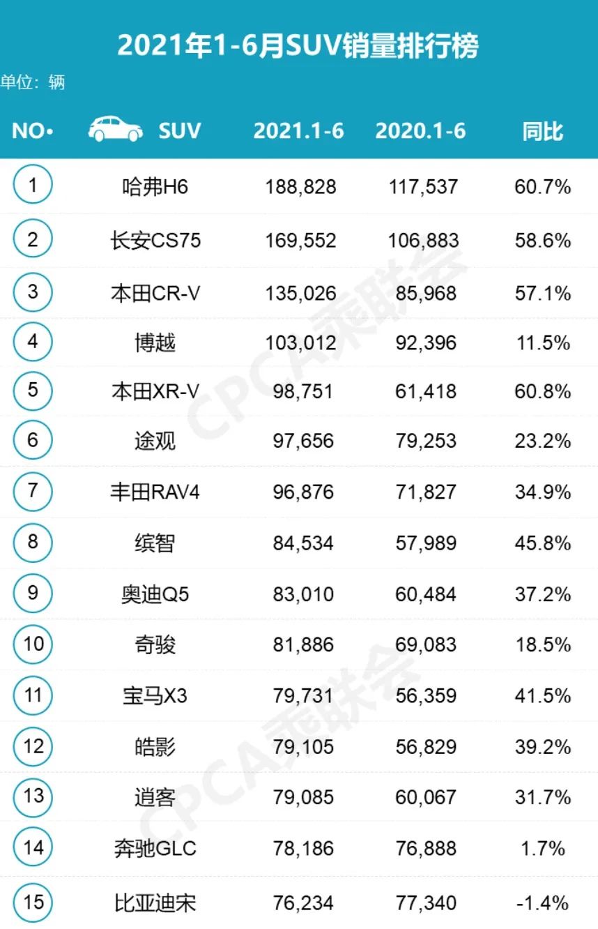 6月销量榜出炉，轿车和SUV双双下跌，MPV稳中有喜