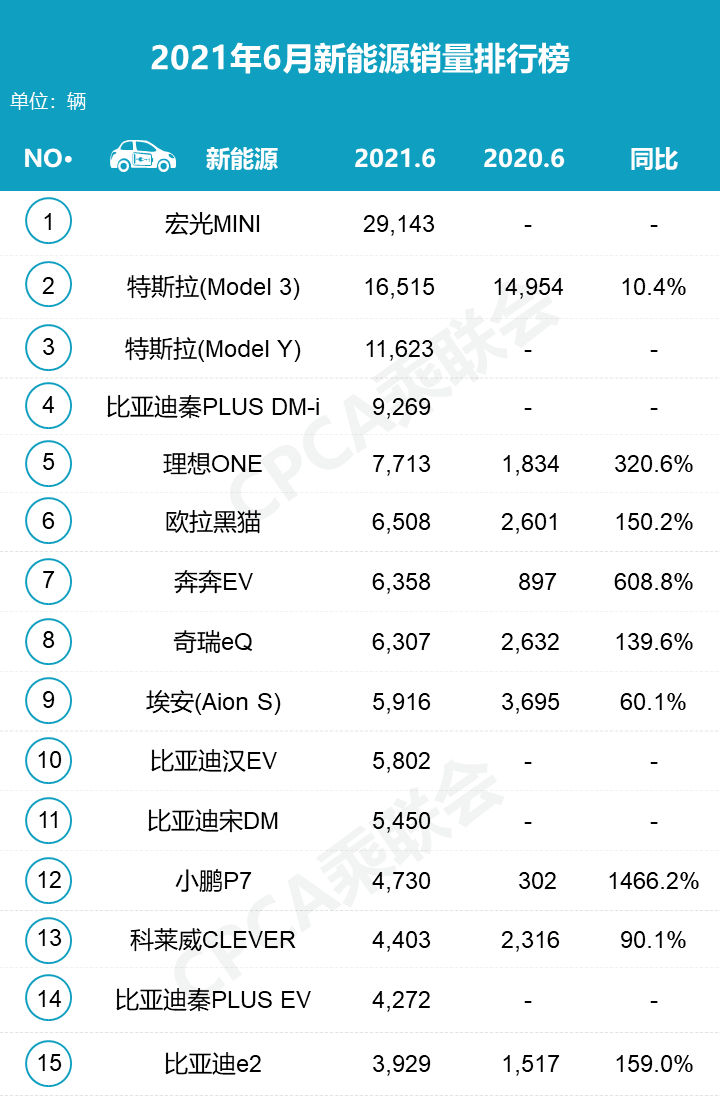 6月新能源销量榜：比亚迪占5席，秦PLUS DM-i首进前五