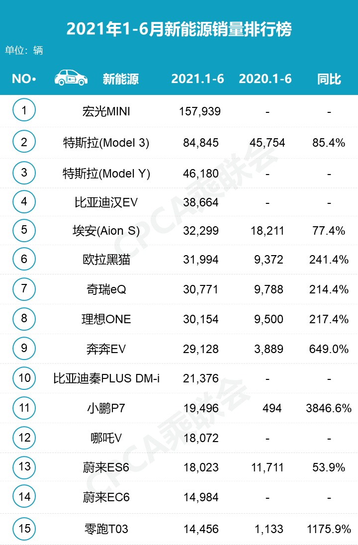 6月新能源销量榜：比亚迪占5席，秦PLUS DM-i首进前五