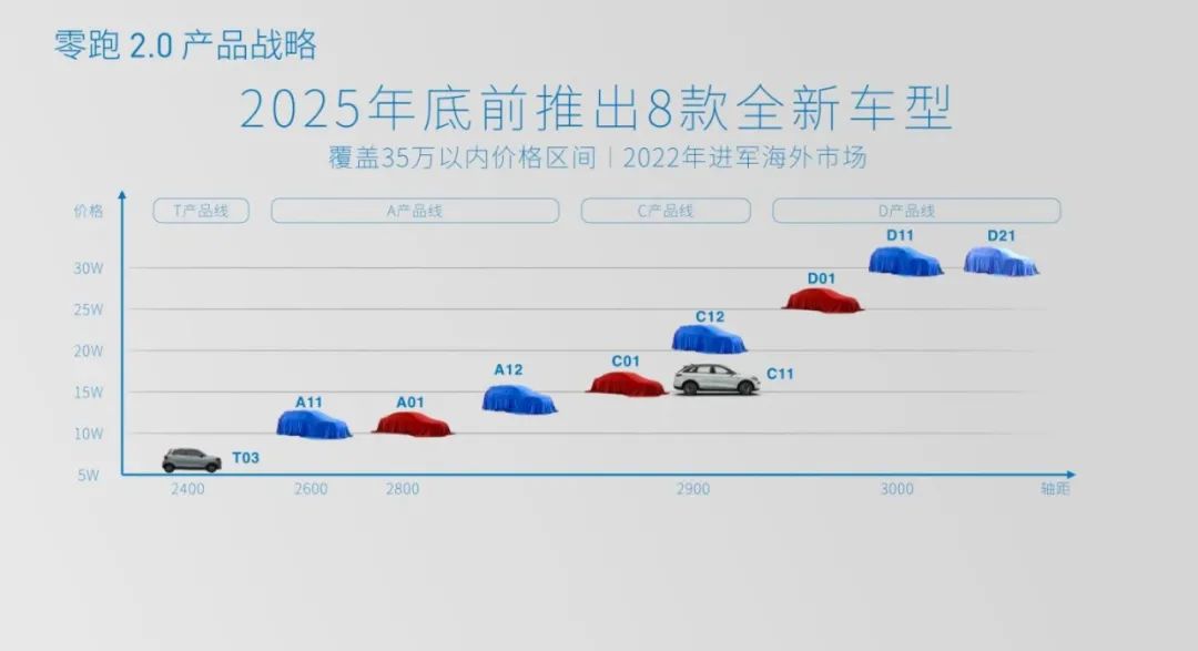 进击的零跑：将要拳打蔚小理，脚踢特斯拉？