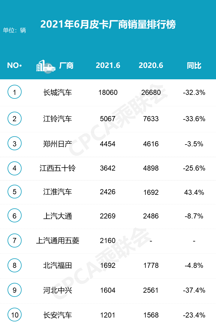 皮卡车企上半年成绩出炉，长城领先幅度惊人，五菱位居第七