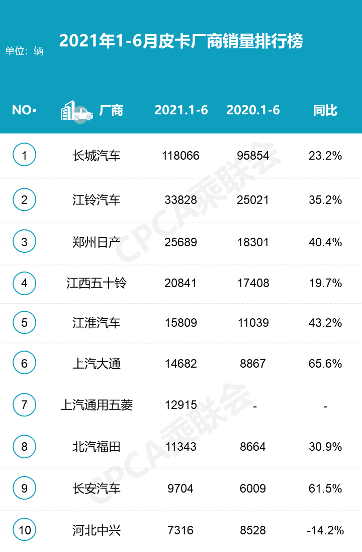 皮卡车企上半年成绩出炉，长城领先幅度惊人，五菱位居第七