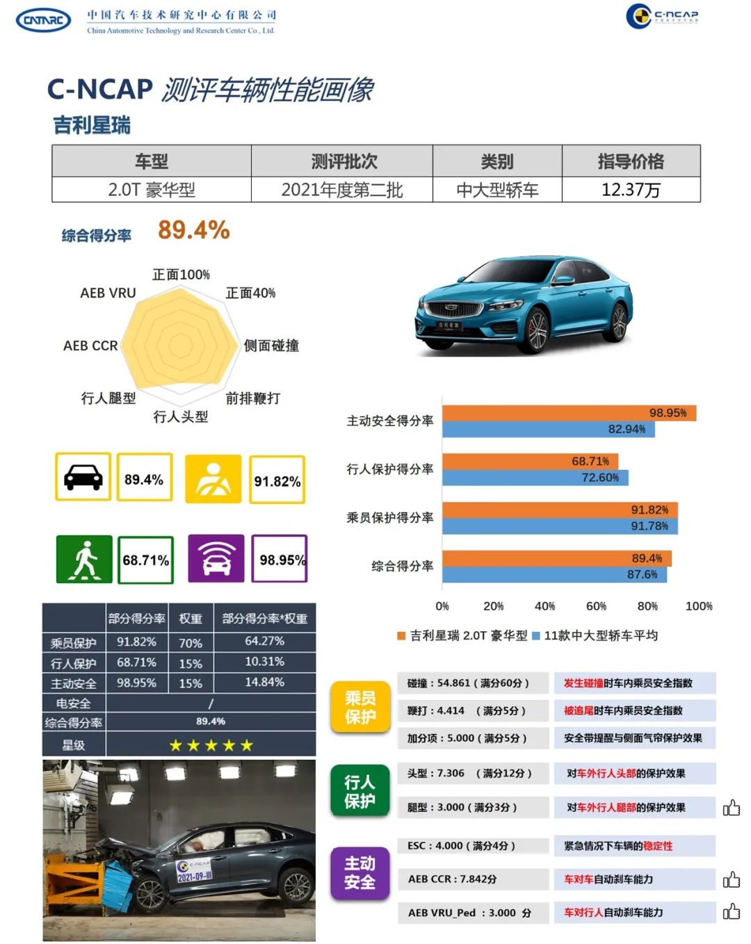 汉EV、全新索纳塔等碰撞测试结果出炉，最安全的不是合资车