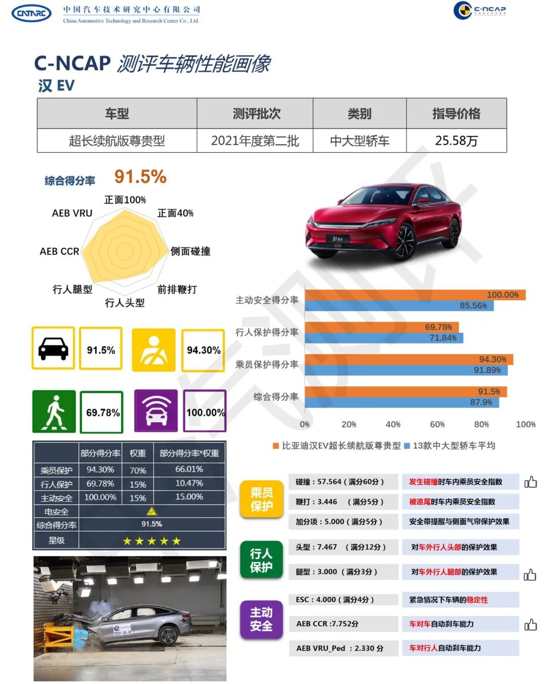 汉EV、全新索纳塔等碰撞测试结果出炉，最安全的不是合资车