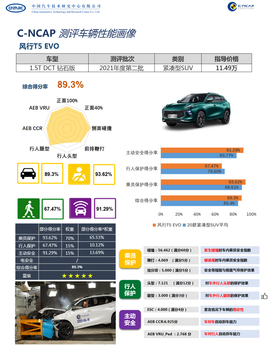 汉EV、全新索纳塔等碰撞测试结果出炉，最安全的不是合资车