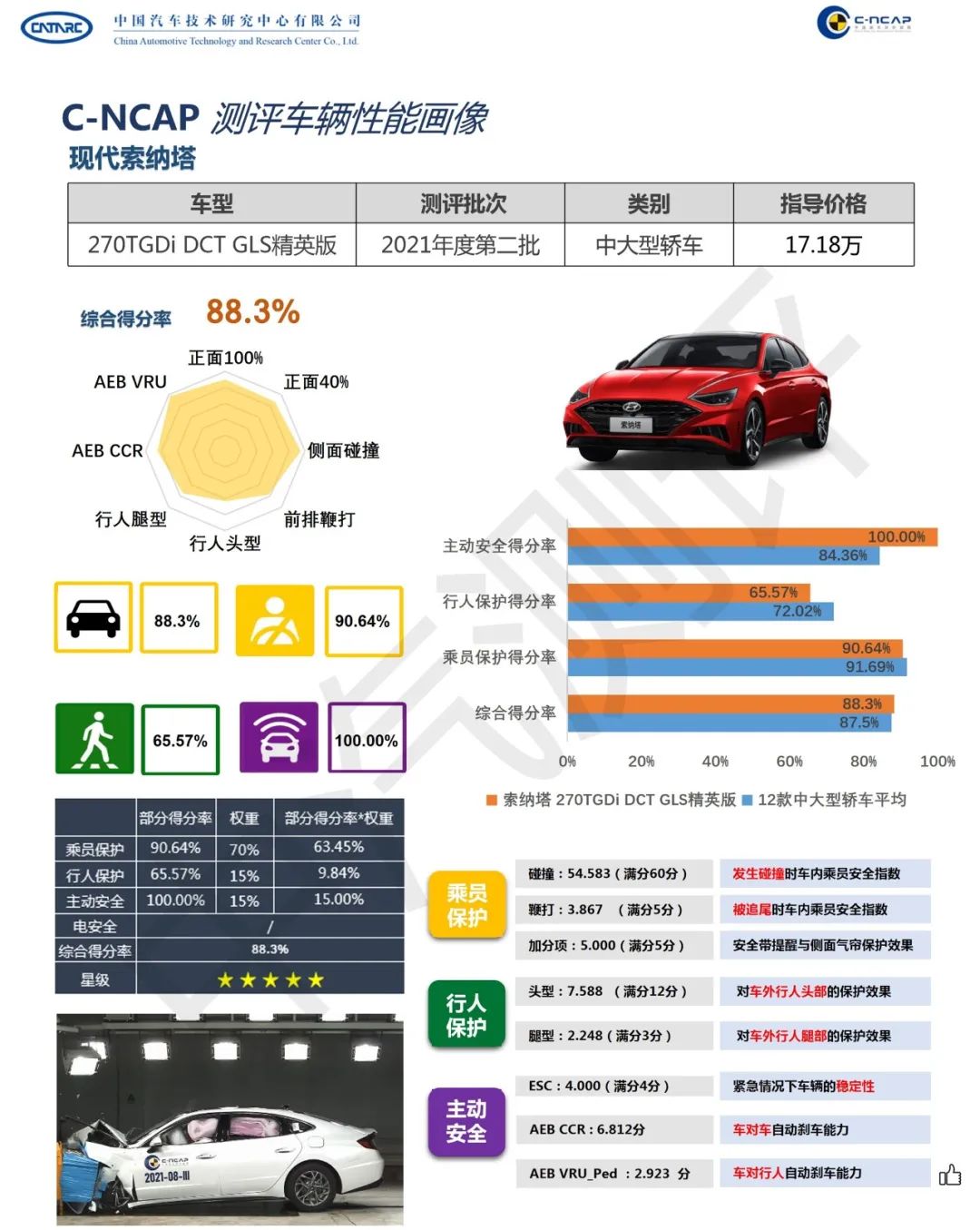 汉EV、全新索纳塔等碰撞测试结果出炉，最安全的不是合资车