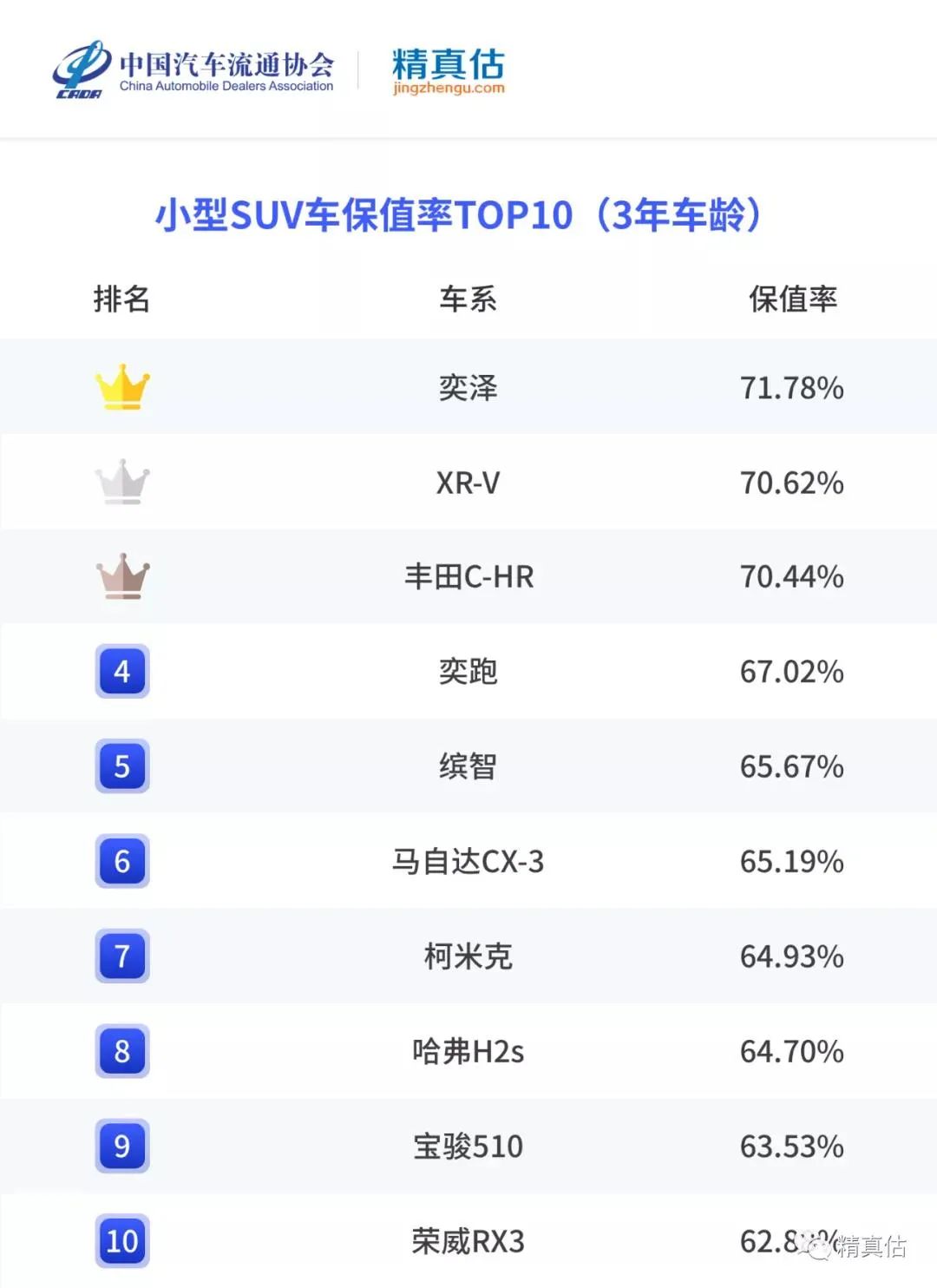 最新车型保值率榜单出炉，汉兰达保值率惊人，领克成最大赢家？