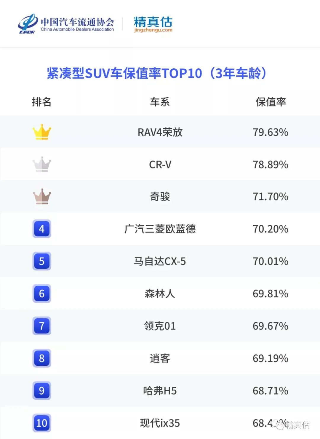 最新车型保值率榜单出炉，汉兰达保值率惊人，领克成最大赢家？