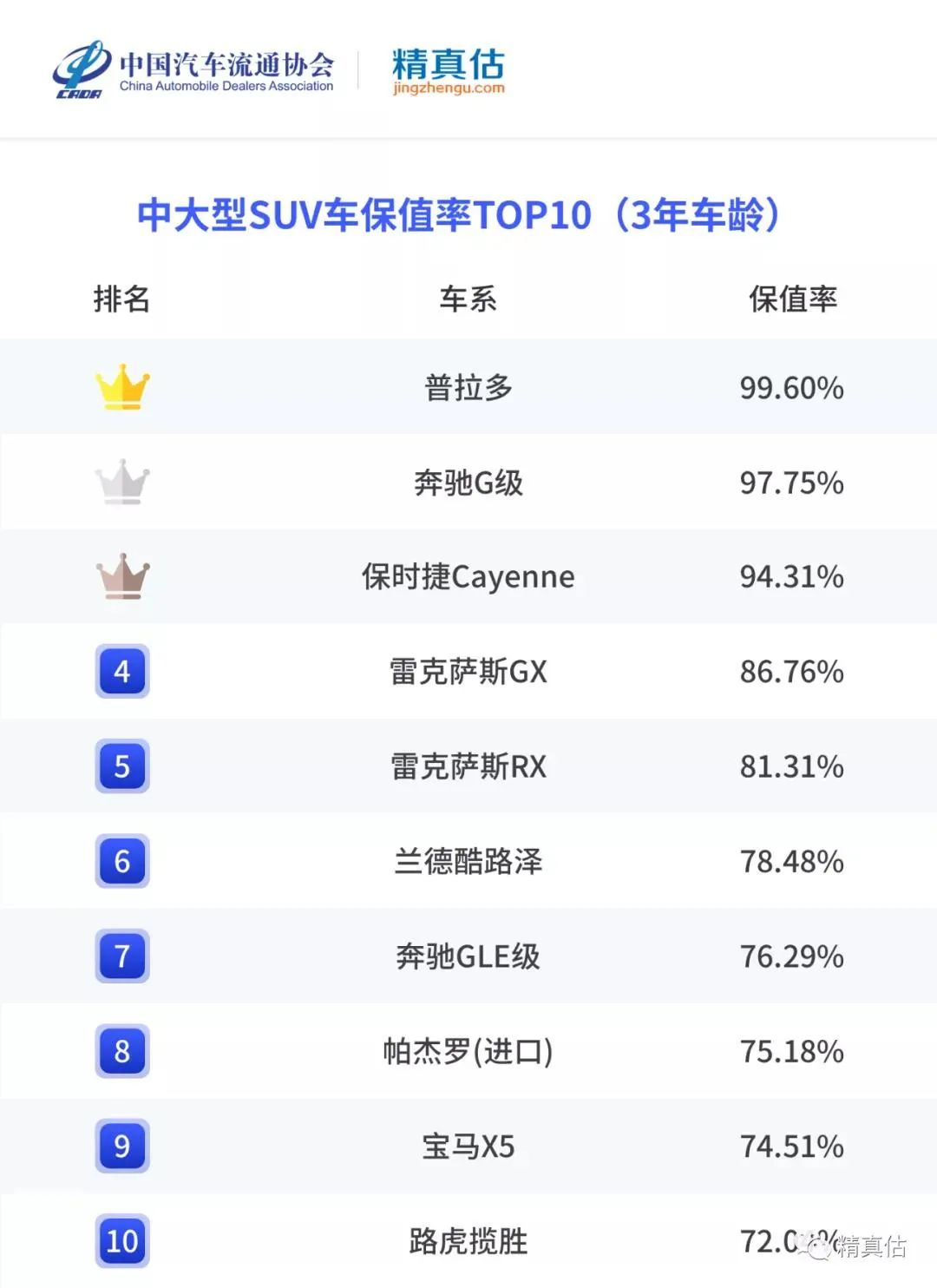 最新车型保值率榜单出炉，汉兰达保值率惊人，领克成最大赢家？