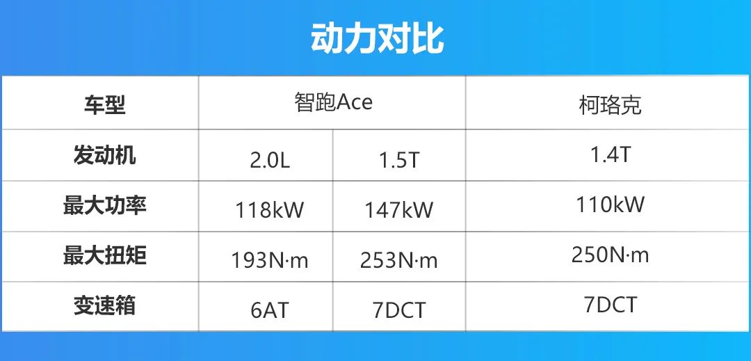 智跑Ace对比柯珞克，谁才是更值得选的合资紧凑级SUV？