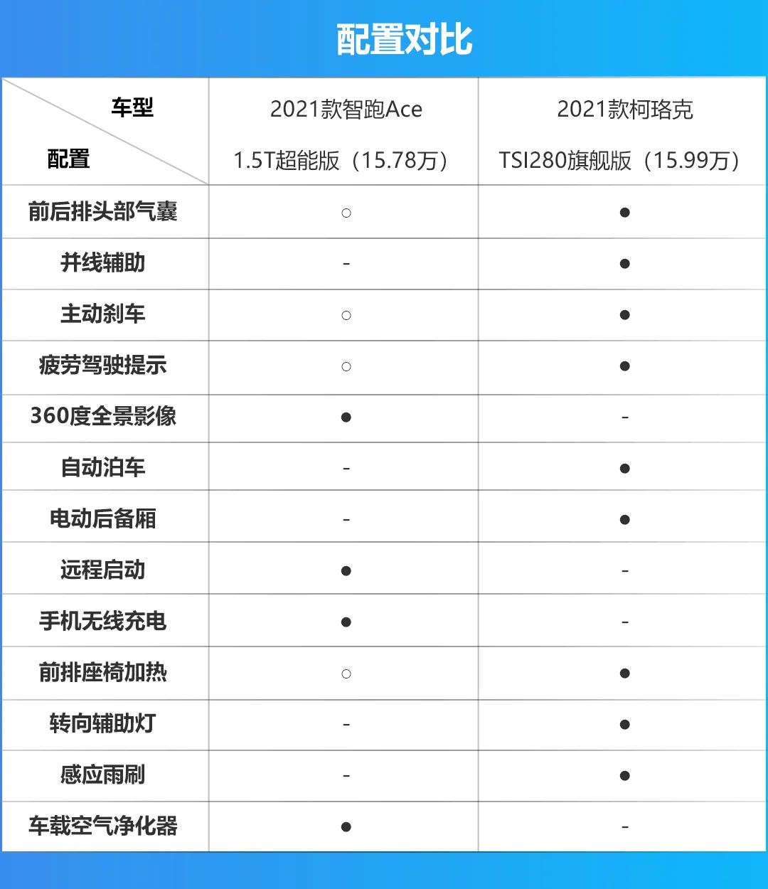 智跑Ace对比柯珞克，谁才是更值得选的合资紧凑级SUV？