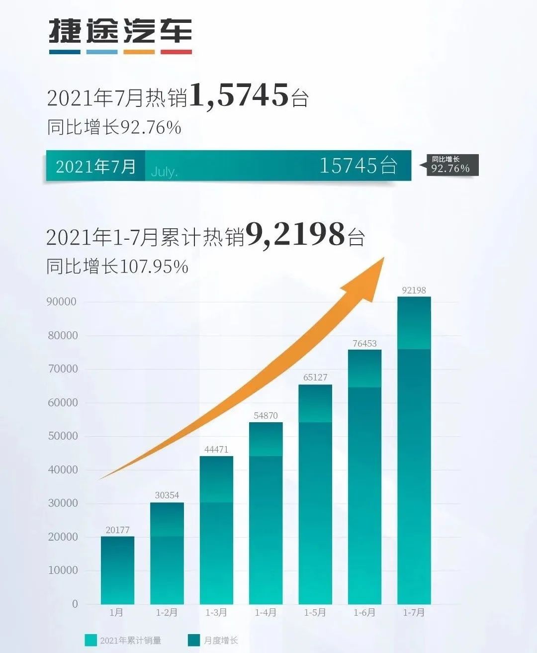 七月销量快报|红旗同比激增46.3%、捷途独立后增幅明显！