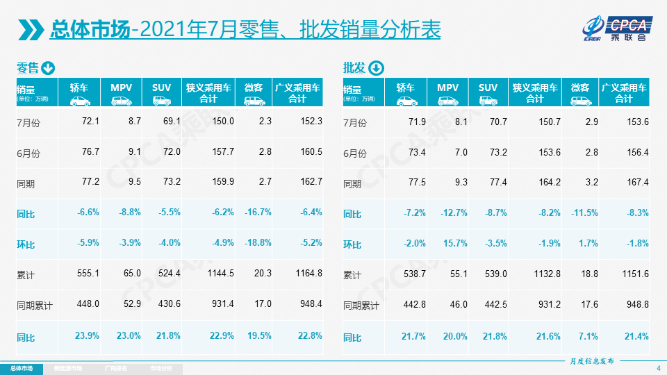 芯片荒之下的7月车市，自主品牌很从容，合资车企被压住！