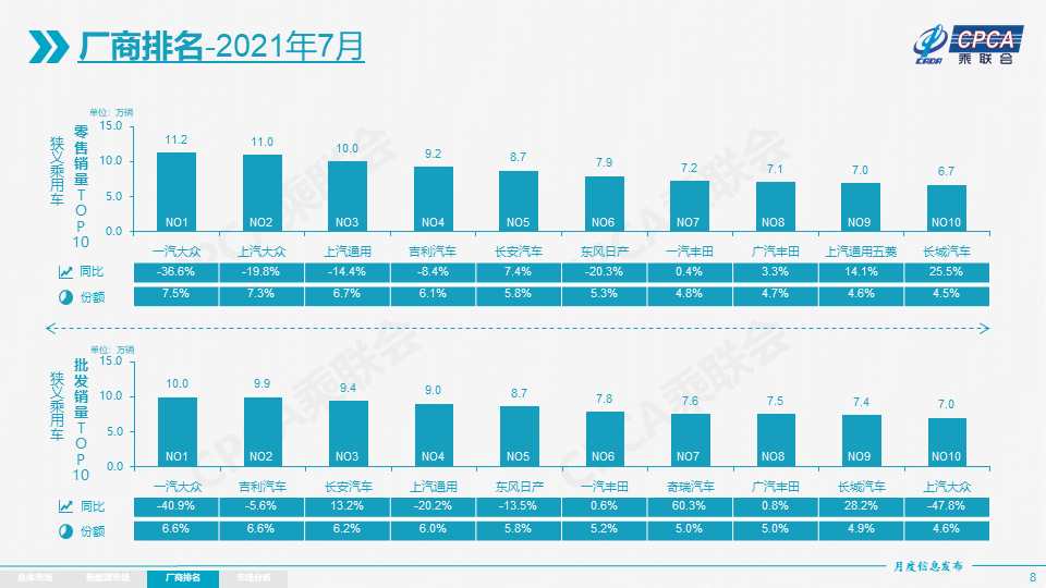 芯片荒之下的7月车市，自主品牌很从容，合资车企被压住！