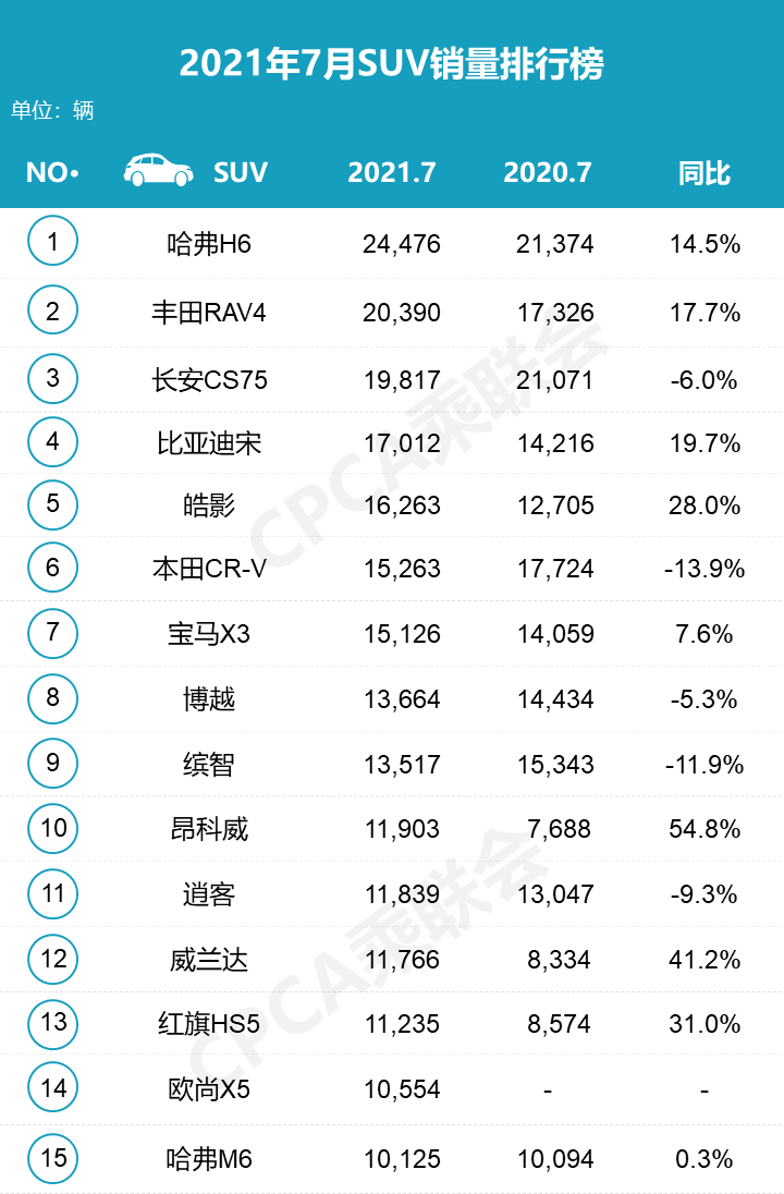 7月车市变化大，自主车型霸占冠亚军，合资车危机尽显？