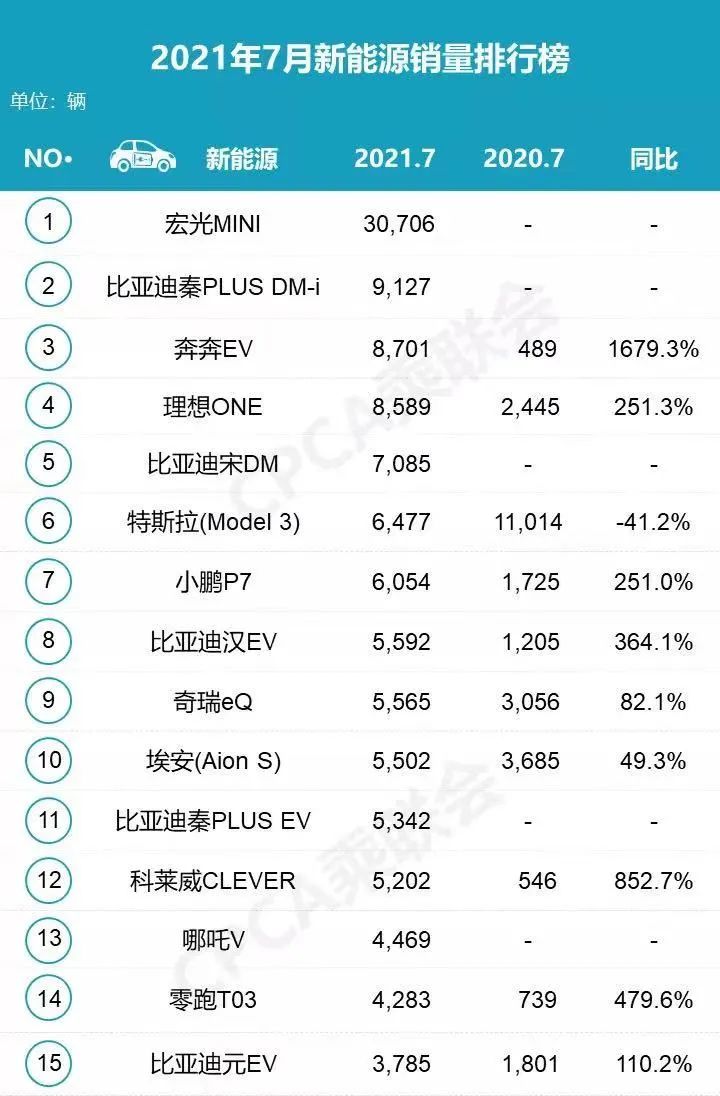 7月车市变化大，自主车型霸占冠亚军，合资车危机尽显？