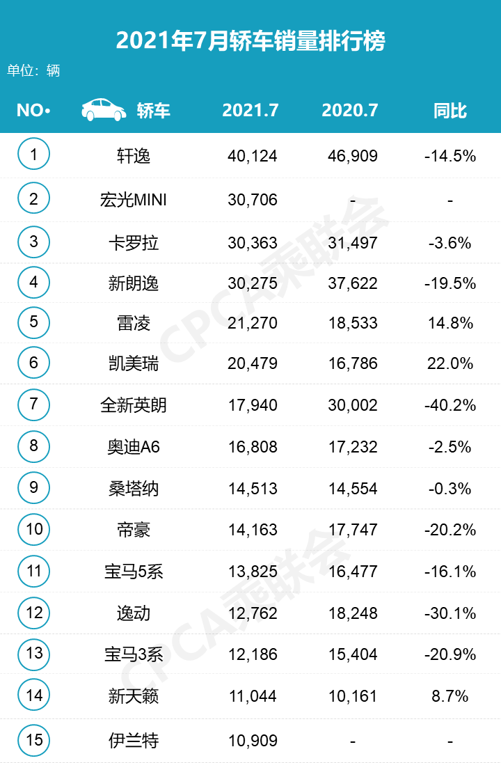 7月车市变化大，自主车型霸占冠亚军，合资车危机尽显？