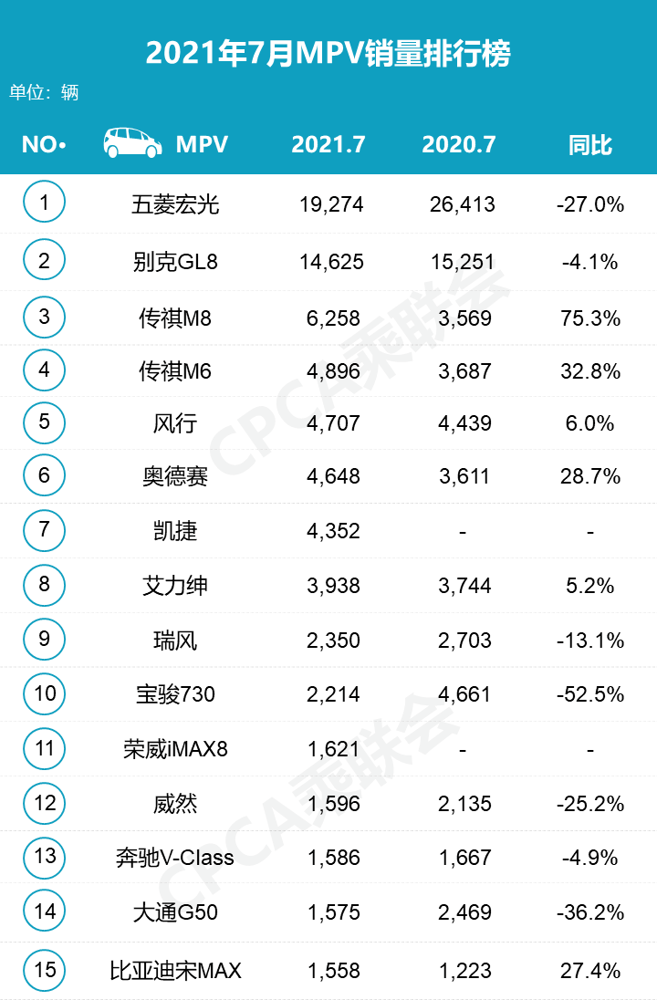 7月MPV销量榜：传祺M8稳居前三，五菱凯捷要泯然众人矣？